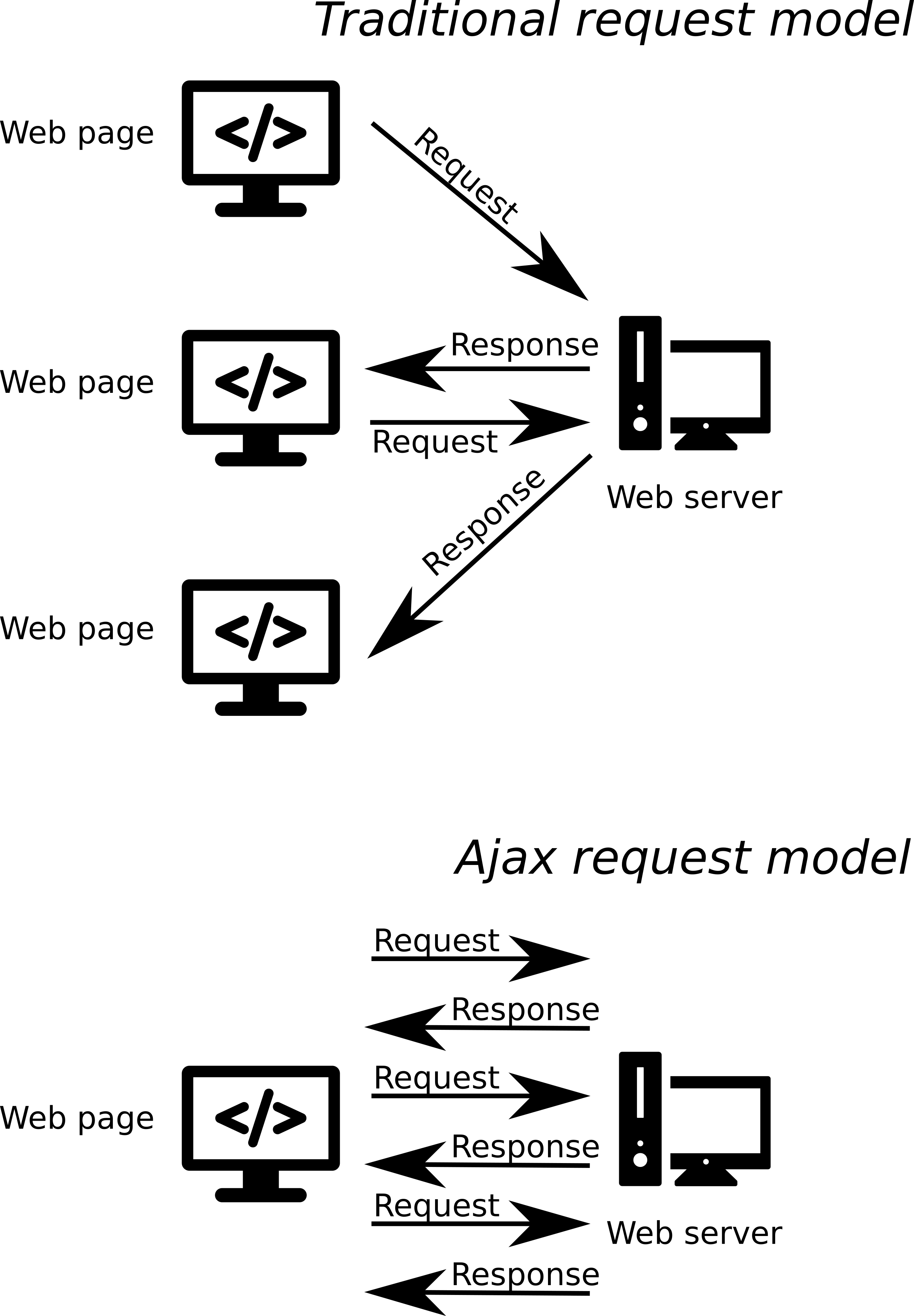 Schematic illustration of the difference between the traditional and Ajax request models\index{Asynchronous JavaScript and XML (Ajax)}