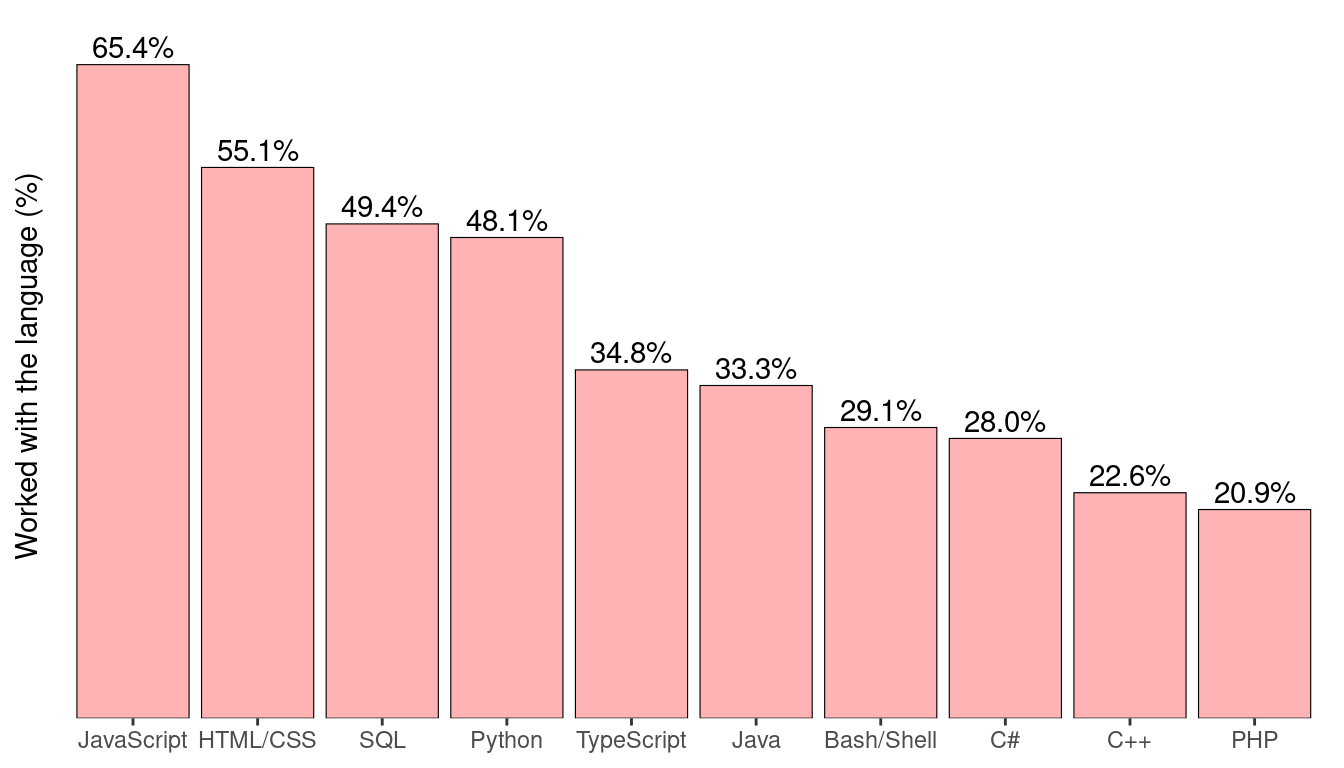 Programming language popularity, based on the StackOverflow survey for 2022