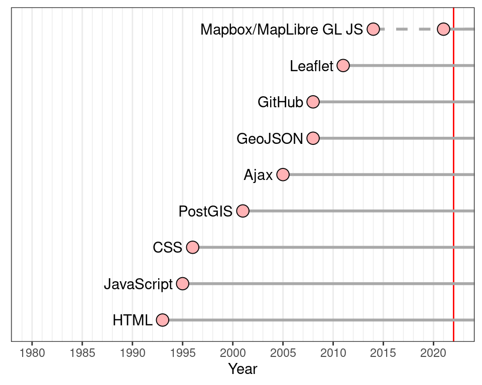 Initial release time of technologies and platforms used in the book (release year data from Wikipedia)